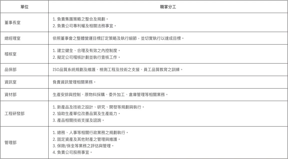 Department responsibilities