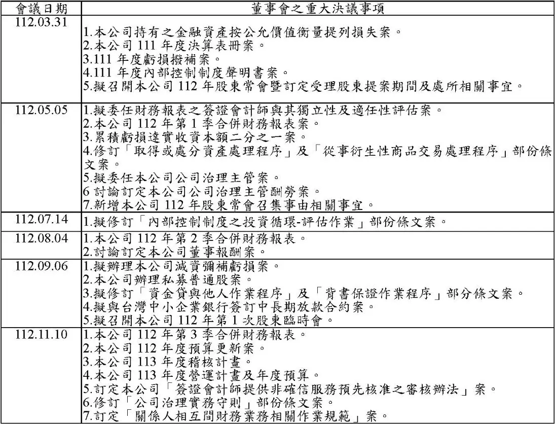 董事會重要決議事項
