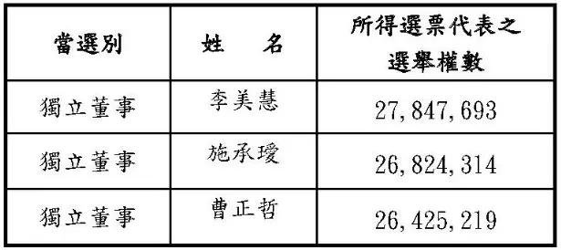 選任過程與結果